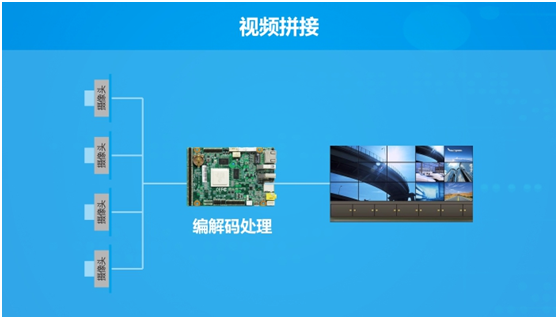 打造高性能编解码方案 以视频为中心的多领域应用之路