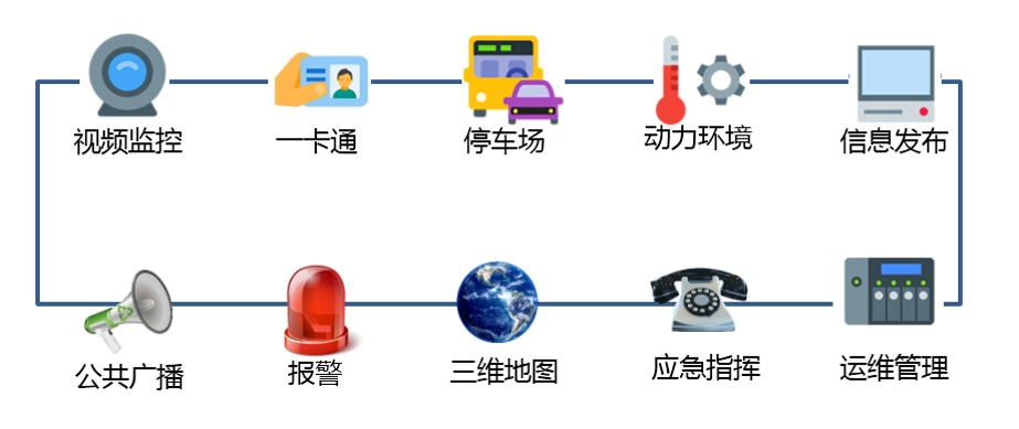 工厂机房建设，监控安装，一卡通，停车道闸，LED大屏