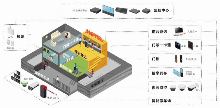 智慧酒店——无线覆盖，门禁一卡通，视频监控，智能停车场，前台登记