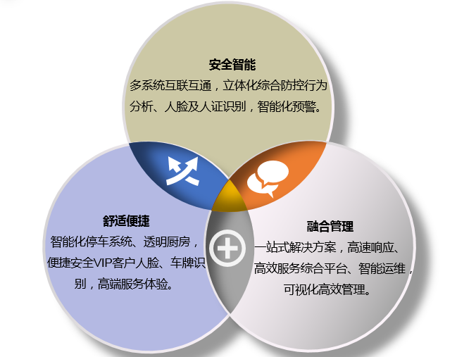 智慧酒店——无线覆盖，门禁一卡通，视频监控，智能停车场，前台登记