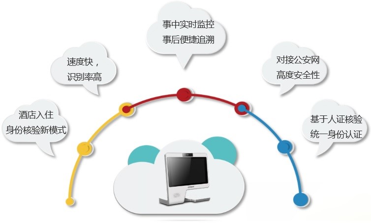 智慧酒店——无线覆盖，门禁一卡通，视频监控，智能停车场，前台登记