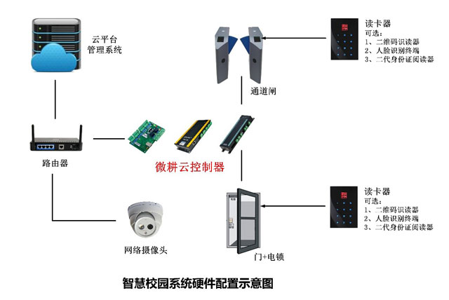 智慧校园系统硬件方案