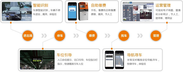 可视化智能停车场解决方案