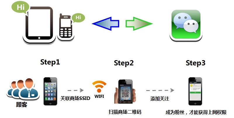 工厂员工宿舍楼WiFi覆盖