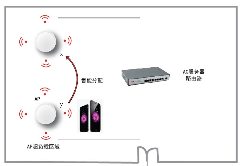 工厂员工宿舍楼WiFi覆盖