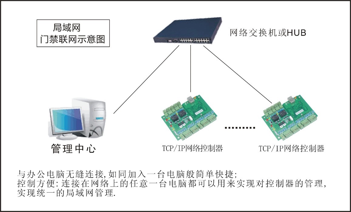 小区智能化出入管理一卡通系统