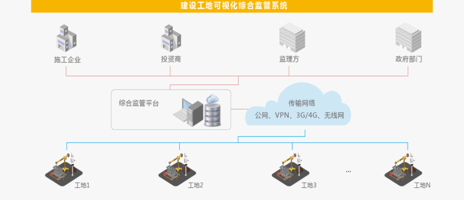 智慧工地监控，环境监测，人员道闸，拼接屏——政企共建 监管相融