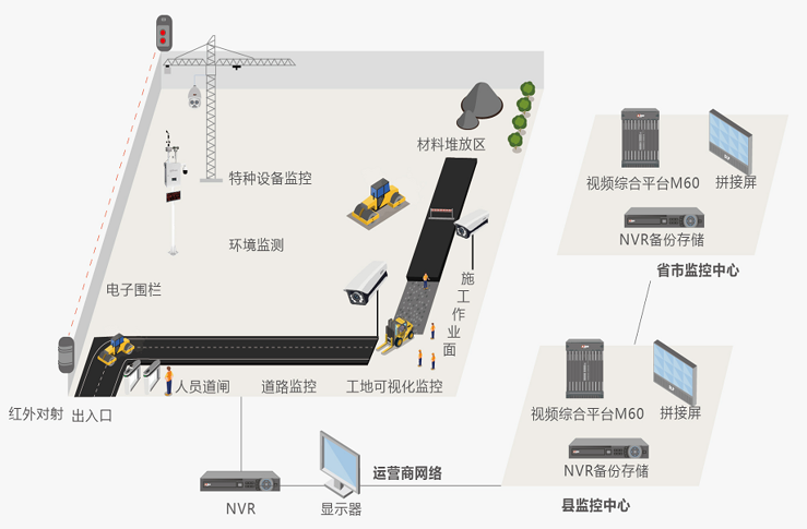 智慧工地监控，环境监测，人员道闸，拼接屏——政企共建 监管相融