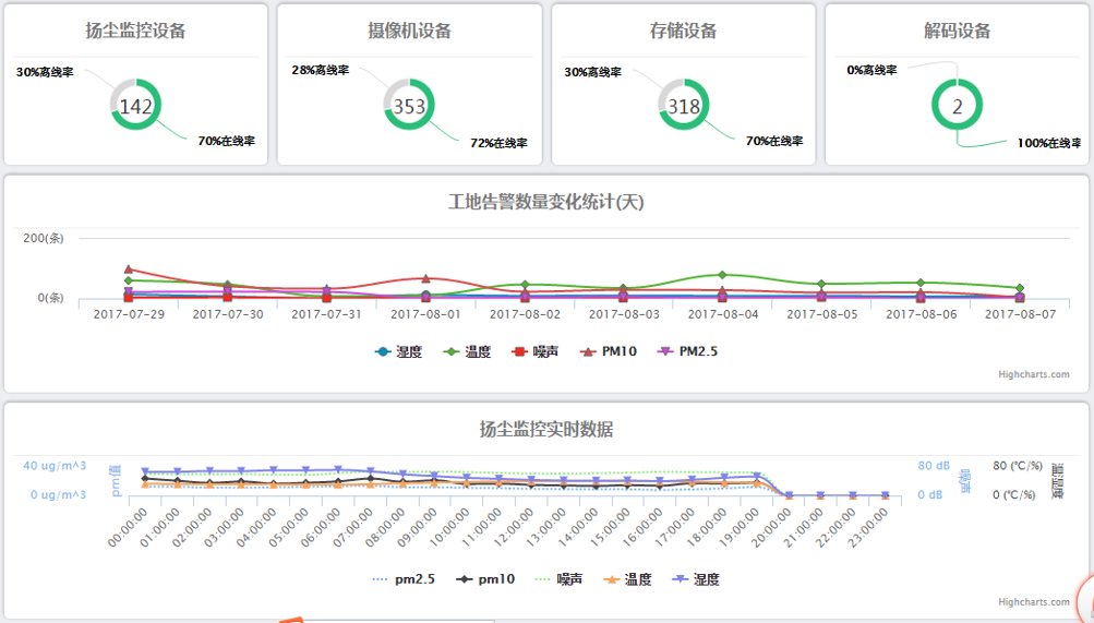 智慧工地监控，环境监测，人员道闸，拼接屏——政企共建 监管相融