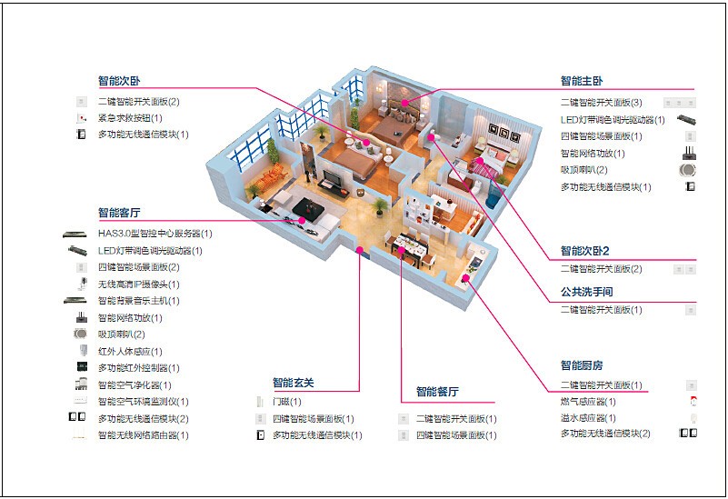 智能家居--HAS3.0家庭智能化套装