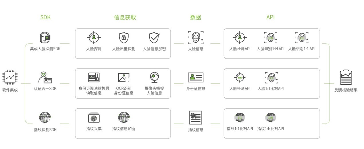 生物识别门禁如何实现