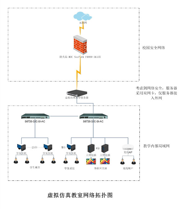 实训中心虚拟仿真教室网络调试
