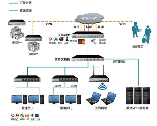 连锁机构、分公司VPN方案